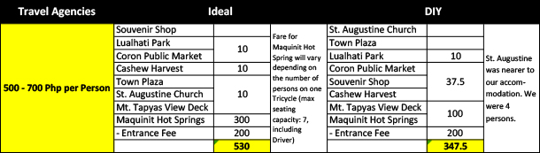 Coron Town Tour Budget